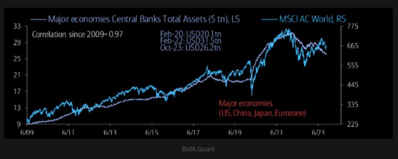 Quantitative tightening (QT) may have taken a backseat in recent months, but is still very much in vogue