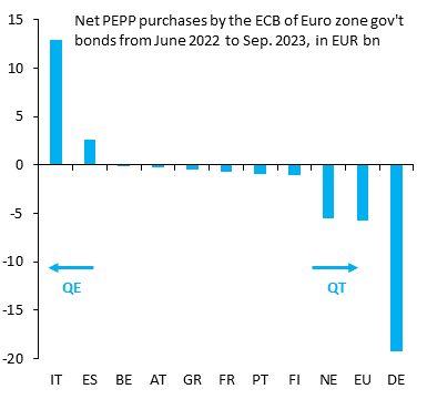 This chart from Robin Brooks highlights what is curently happening at ECB level: QE for some and QT for others