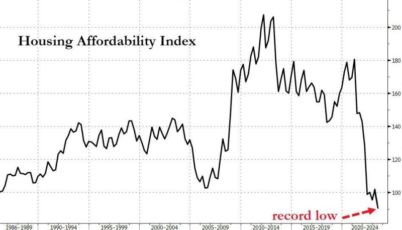 As mortgage rates hit 8% for the first time in 23 years, affordability continues to fall off a cliff