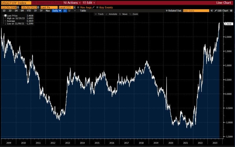 Fed Chair Jay Powell on why longer-term yields are moving higher: “It’s not apparently about expectations of higher inflation