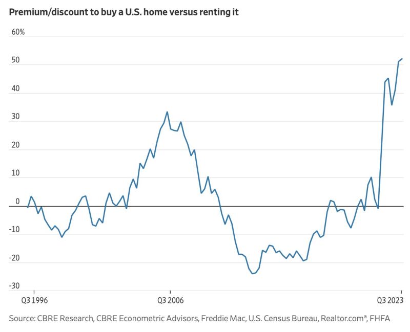 The premium to buy a home vs. rent one has soared to 52%, the highest level ever recorded