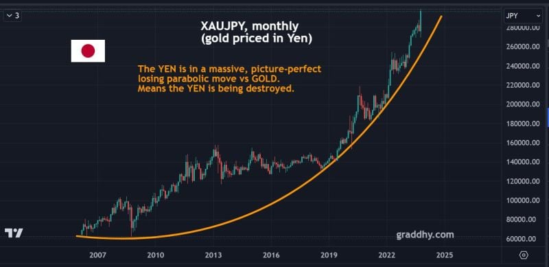 Here's a chart of gold in yen