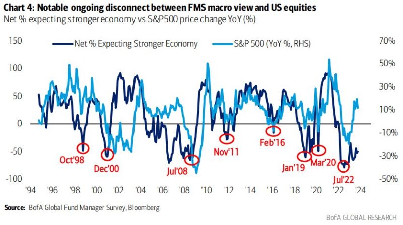 It’s not a disconnect between macro view and S&P 500, it’s simply Mag7 euphoria driving the divergence