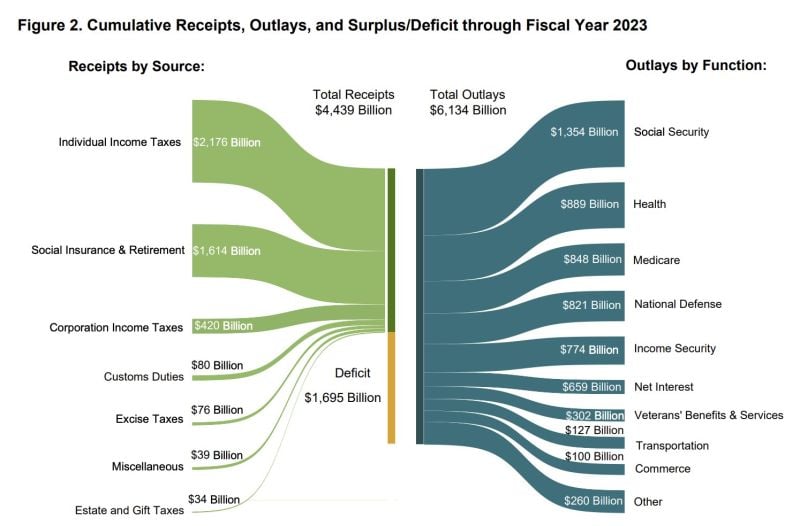 The Kobeissi Letter >>> In fiscal year 2023, the US ran a deficit of $1.7 trillion