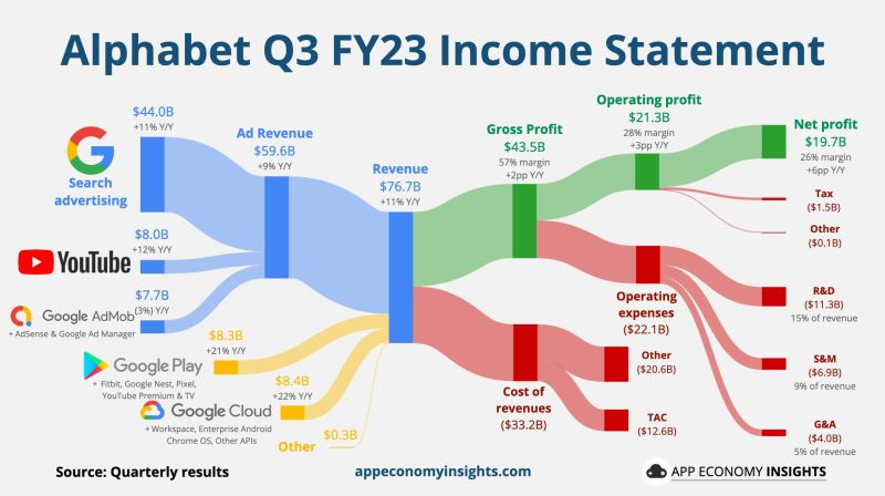 Alphabet reported 11% revenue growth in the third quarter, as a rebound in advertising pushed expansion into double digits for the first time in over a year