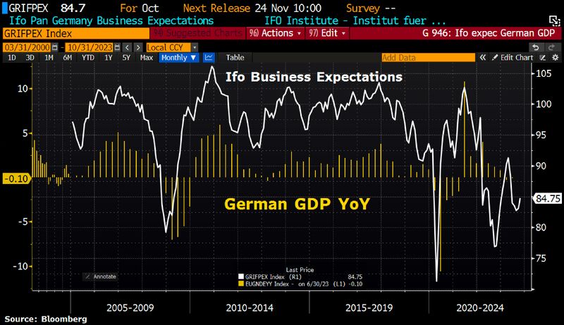 German business outlook is improving, feeding rebound hopes