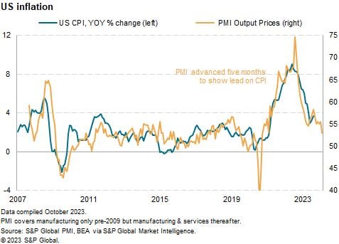 A Big drop in US flash PMI selling price gauge in October brings the FOMC 2% target into focus for the first time in three years