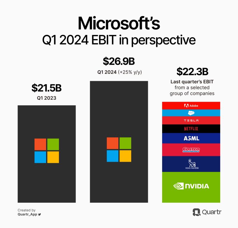 $MSFT FY Q1 2024 in perspective