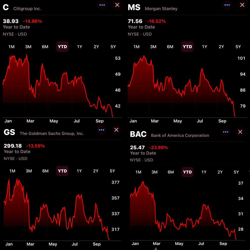 4 of Wall Street's biggest banks have recently plummeted to levels not seen since the devastating March Banking Crisis
