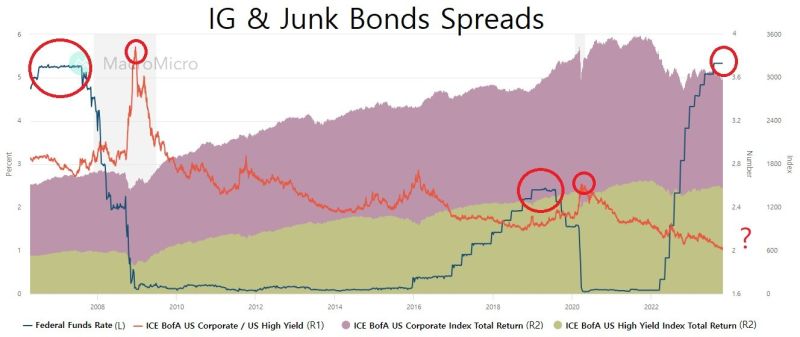 How long does it take for the FED to break the corporate bond market?