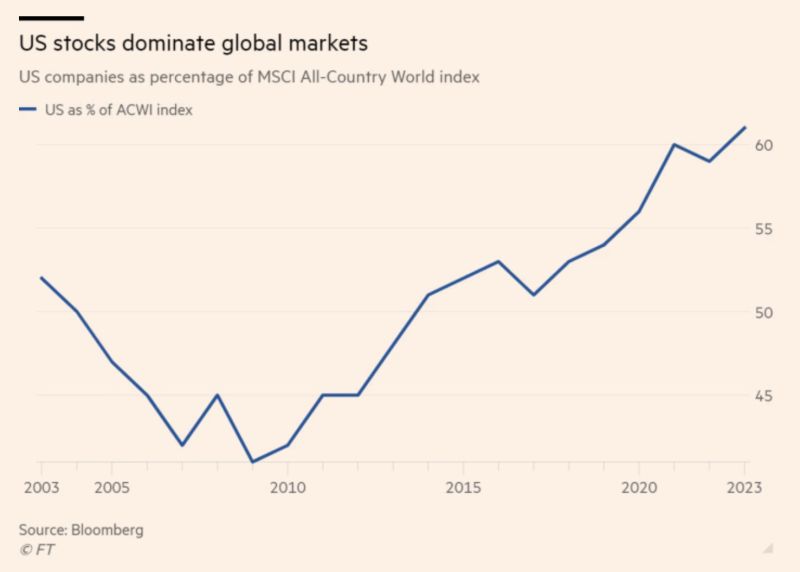 US stocks now account for 61% of the $60 Trillion MSCI All-Country World Index, the highest level in history