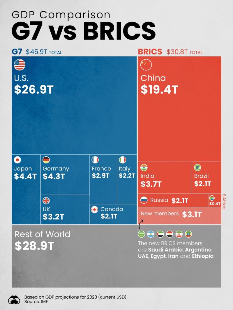 G7 vs. BRICS GDP