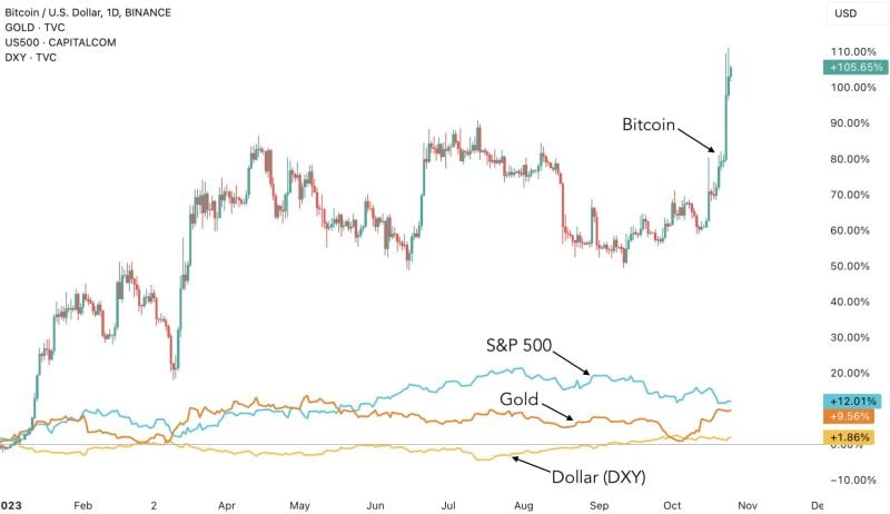 Bitcoin has outperformed equities, gold and USD year-to-date It has increased by more than 100% this year, despite: