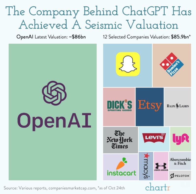 OpenAI valuation in perspective - chart by Chartr
