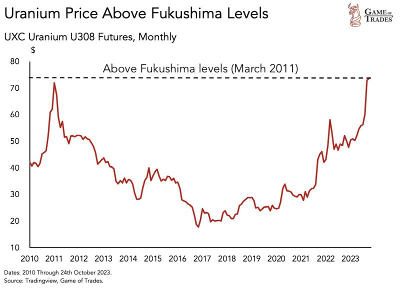Uranium narrative has made headlines again...Prices are now back above the levels seen before the Fukushima incident in March 2011...