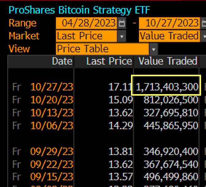 Notable: $BITO traded $1.7b last week, 2nd biggest week since its wild WEEK ONE
