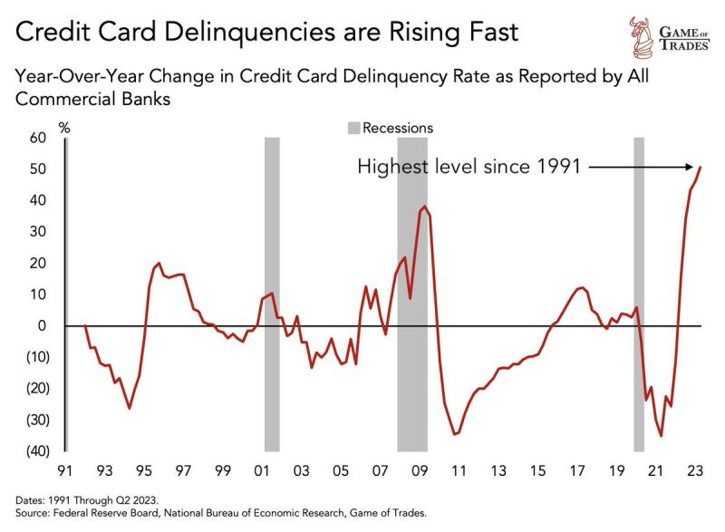 This is WORSE than the 2008 Financial Crisis. Credit card defaults are rising at levels NEVER seen in 3 decades