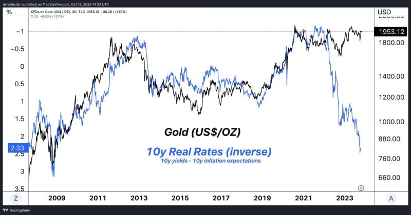 Here's the downside risk on gold. Either this longstanding correlation is broken or inflation is grossly understated and real rates remain negative