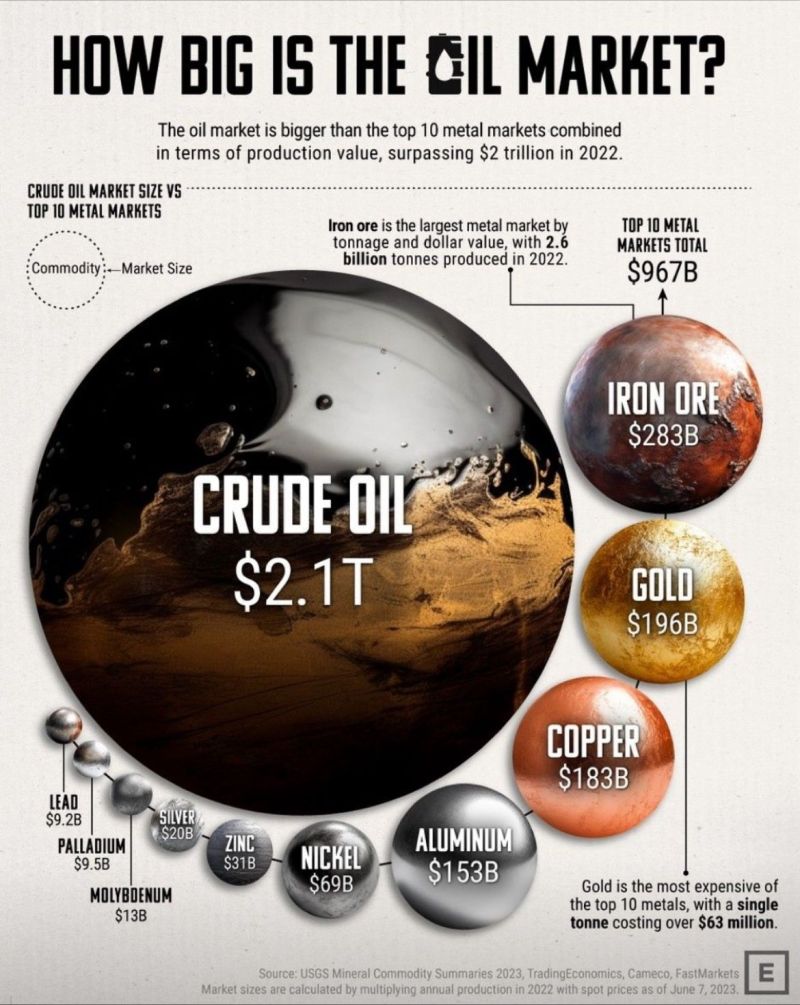 How big is the Oil Market ?