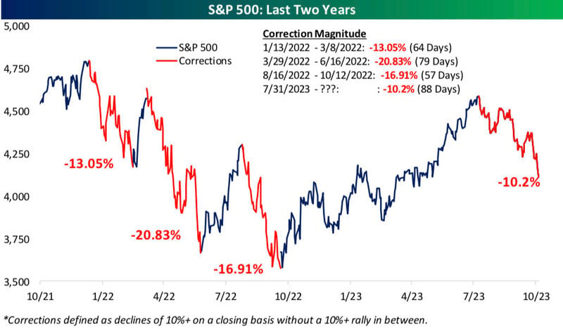 Here’s a look at the four 10%+ corrections we’ve had in the last two years