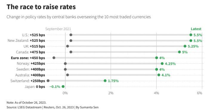 The race to raise rates summarized in one chart