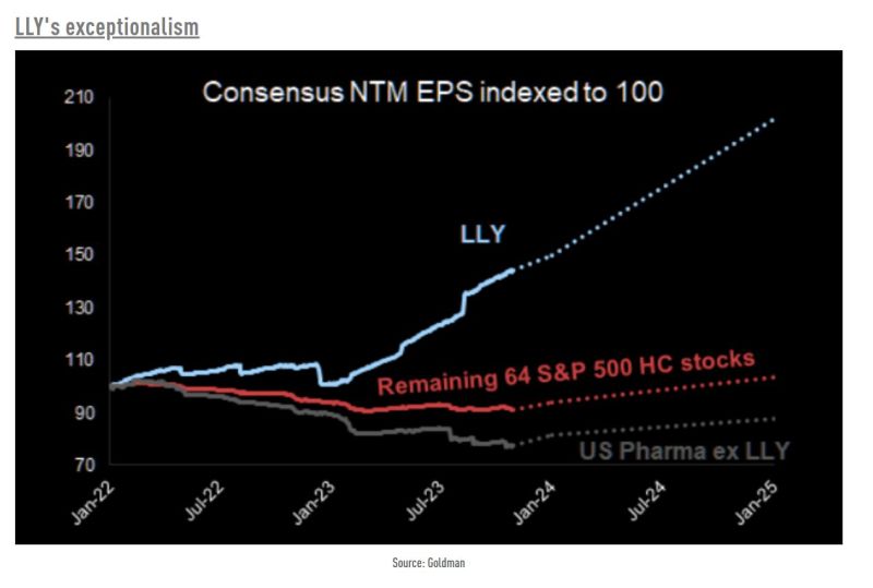 Eli Lilly exceptionalism... $LLY vs. rest of Pharma and S&P 500 Healthcare stocks