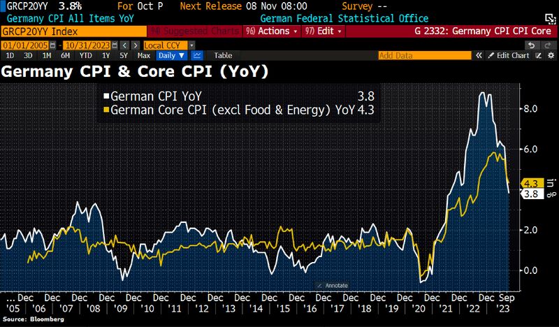Germany's inflation slowed to 3.8% YoY in Oct from 4.5% in Sep vs 4% expected and lowest since Aug 2021 as energy prices dropped 3.2% YoY and food inflation slowed to 6.1% YoY