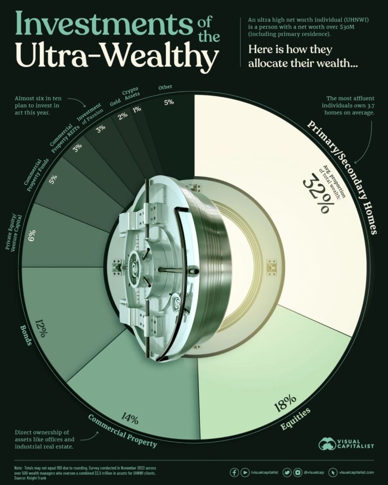 Visualizing the Investments of the Ultra-Wealthy