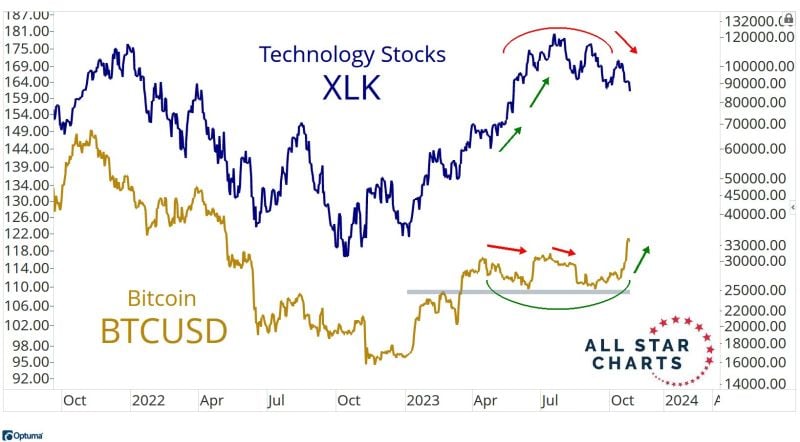 Interesting development which has been taking place recently with bitcoin rising despite Tech stocks losing ground