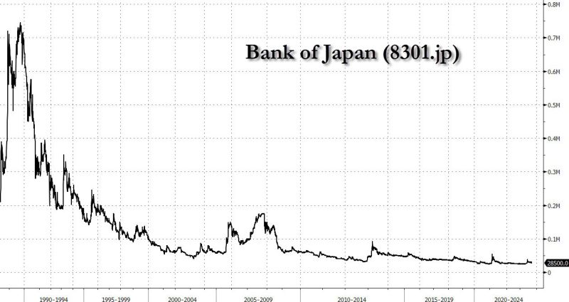 As a remainder, Bank of Japan (8301.JP) is a tradeable stock so you can buy some if you wish