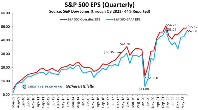 S&P 500 Q3 GAAP earnings per share are 18% higher than a year ago, the 3rd straight quarter of positive YoY growth. Quarterly earnings are now just 2% below the record high from Q4 2021