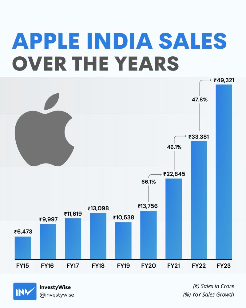 Apple sales in India over the years