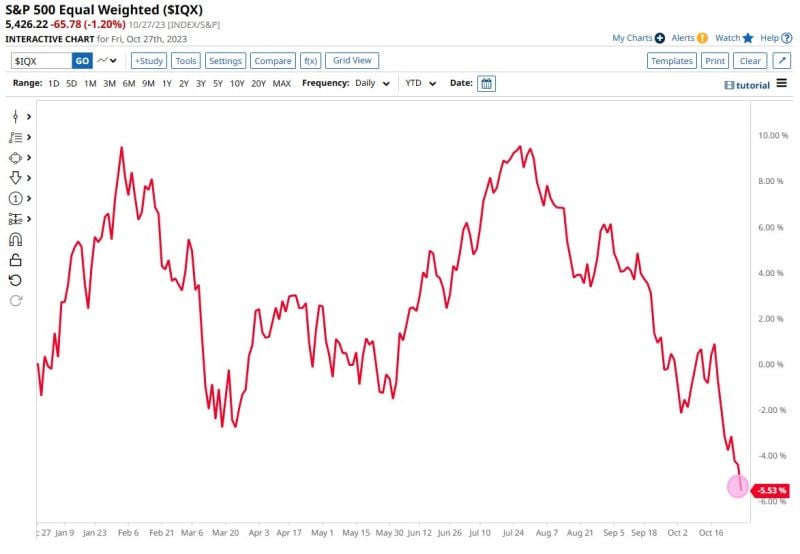 In case you missed it... The SP500 Equal Weighted Index is now down more than 5% this year...