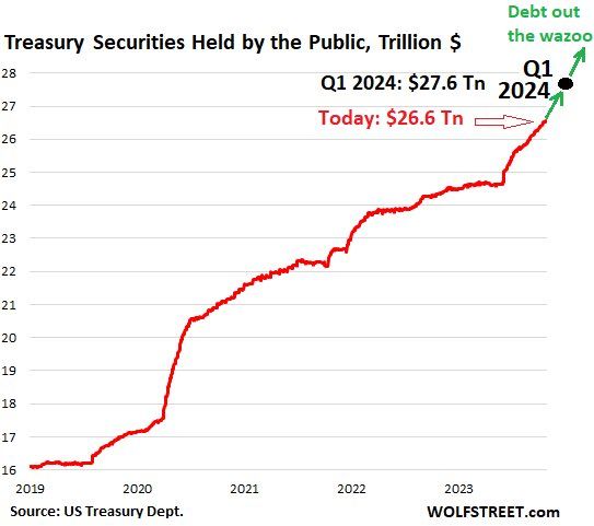 Marketable US Treasury Debt to Explode by $2.85 Trillion in the 10 Months from End of Debt Ceiling to March 31, 2024