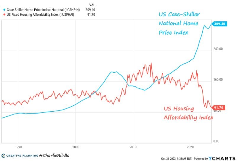 US Home Prices hit a new all-time high in August while affordability has plummeted to record lows...please explain...