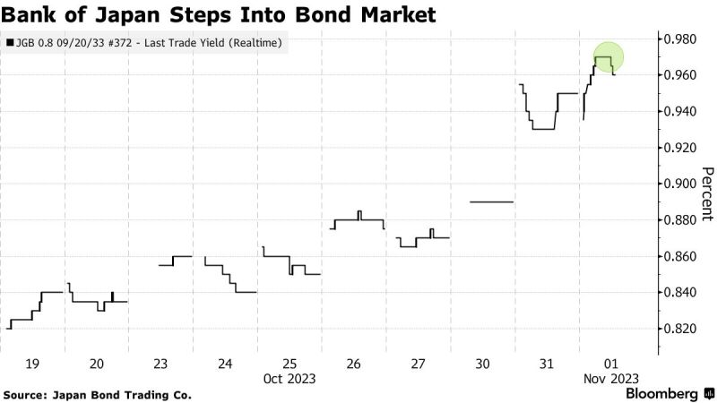*BREAKING* BOJ Buys More Bonds to Slow Rising Yields a Day After Tweak Central bank acts after 10-year yield touches decade high - BLOOMBERG