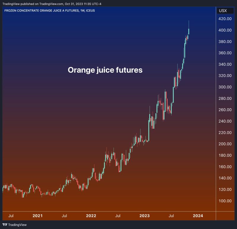 Orange juice hit another all-time high this week