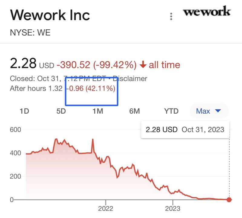 WeWork has officially filed for bankruptcy