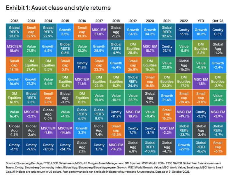 JP Morgan Asset class and style returns by year + October returns