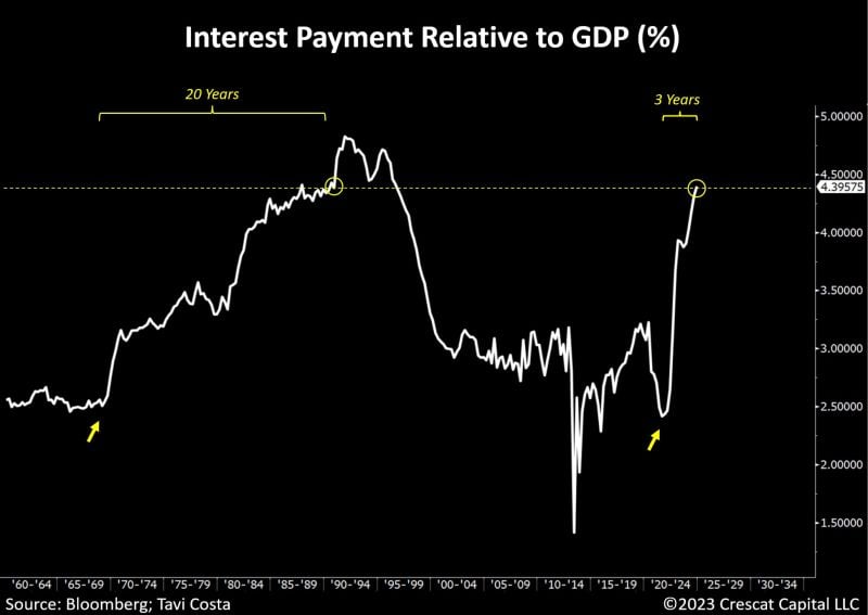It took 20 years for US interest payments to reach 4.5% of GDP in the 1970s and 80s