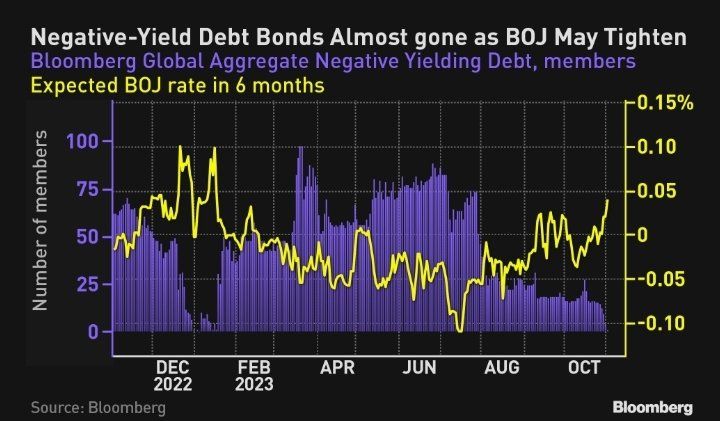 The negative bonds world is gone, with also a Japanese bond maturing in 24 trading at 0% yesterday