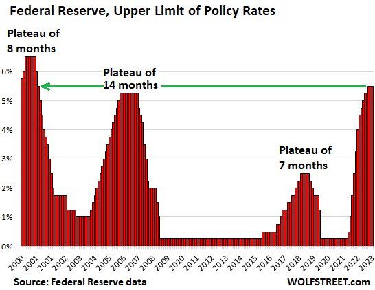 The end of the rate hikes is typically followed by plateaus before rate cuts begin