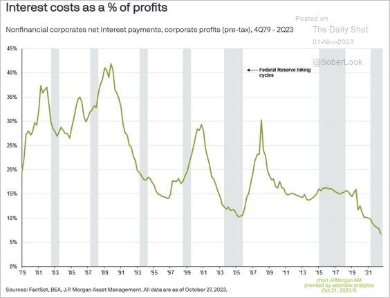 Interest costs as a share of US corporate profits are near the lowest levels in 40 years