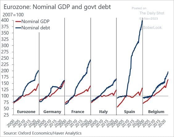 EUROZONE DEBT & GDP