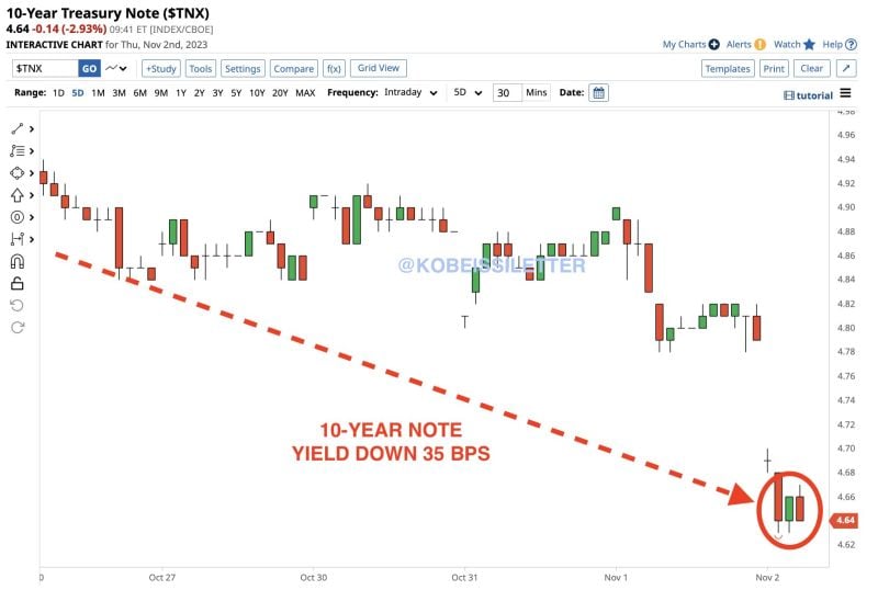 The 10-year note yield is now down ~35 basis points in just 5 days