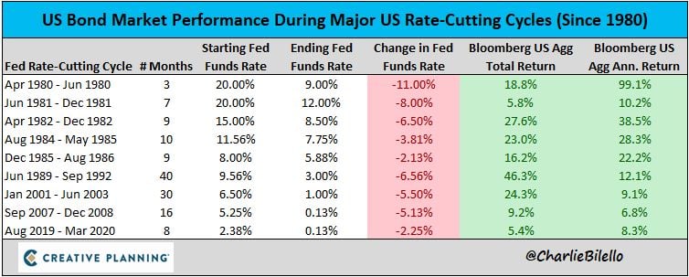 The Fed is now expected to start cutting rates in May 2024