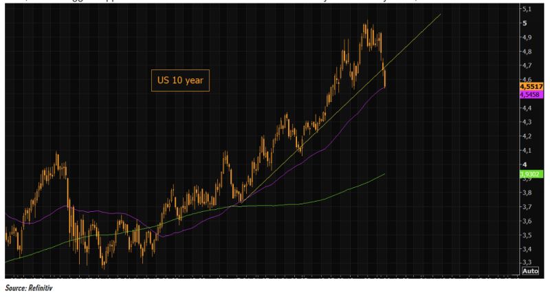 How low can the US 10-year bond yield go?