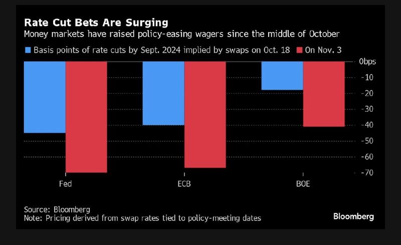 Markets are now betting on big rate cuts next year