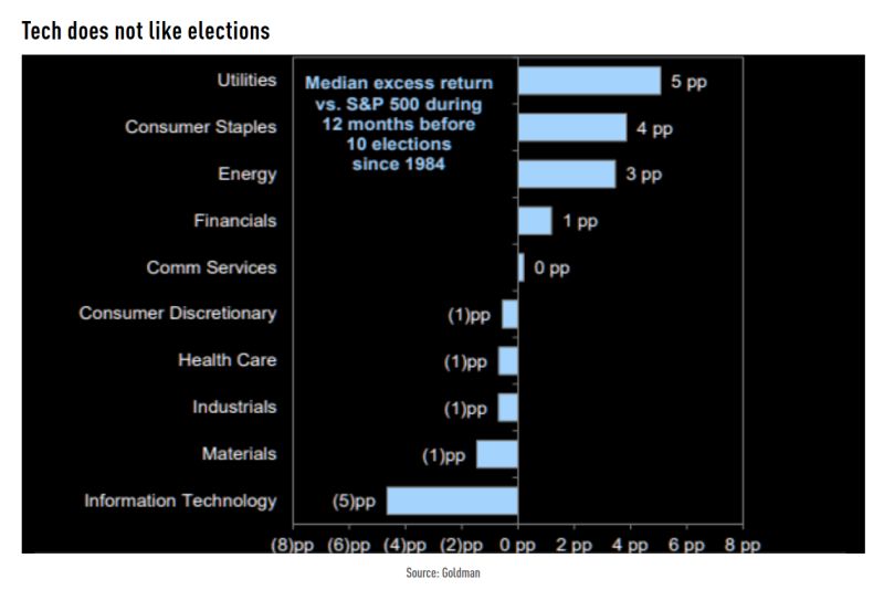 Median sector returns in the year before Election Day: Tech does not like elections