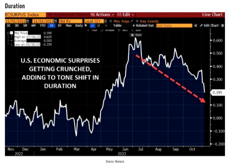 The sudden deterioration of US economic surprises is among the factors behind the recent decline in long duration bonds